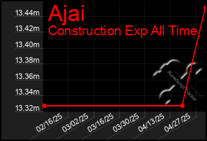 Total Graph of Ajai