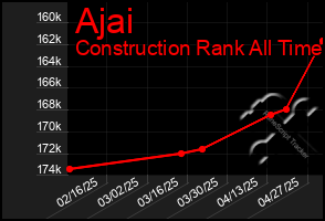 Total Graph of Ajai