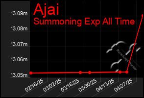 Total Graph of Ajai