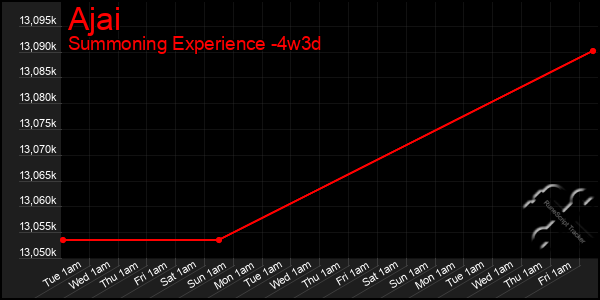 Last 31 Days Graph of Ajai