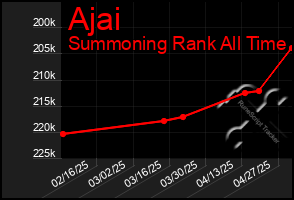 Total Graph of Ajai