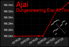 Total Graph of Ajai