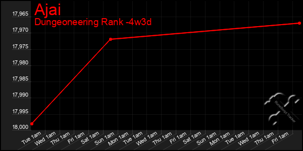 Last 31 Days Graph of Ajai