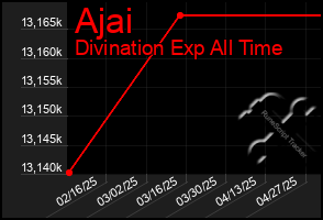 Total Graph of Ajai