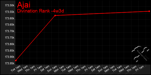 Last 31 Days Graph of Ajai