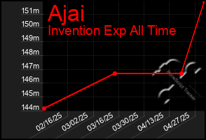 Total Graph of Ajai