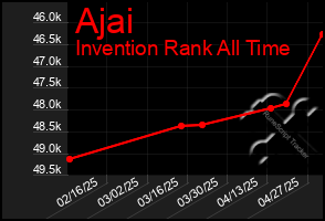 Total Graph of Ajai