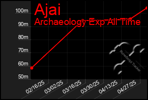 Total Graph of Ajai