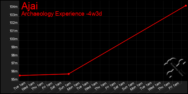 Last 31 Days Graph of Ajai