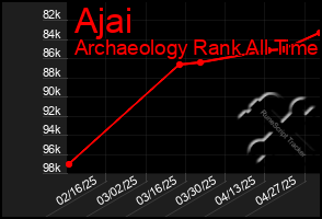 Total Graph of Ajai