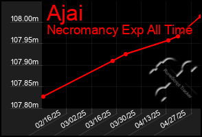 Total Graph of Ajai