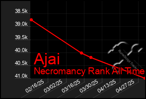 Total Graph of Ajai