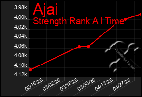 Total Graph of Ajai