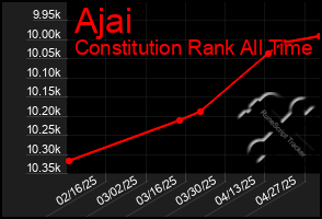 Total Graph of Ajai