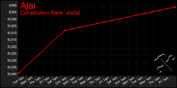 Last 31 Days Graph of Ajai