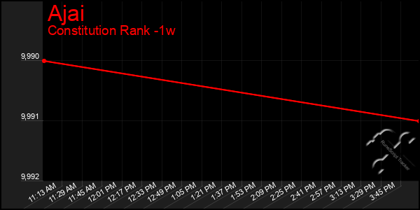 Last 7 Days Graph of Ajai
