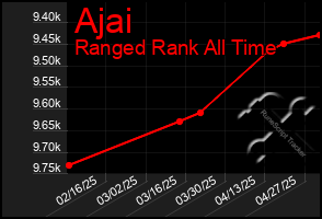 Total Graph of Ajai