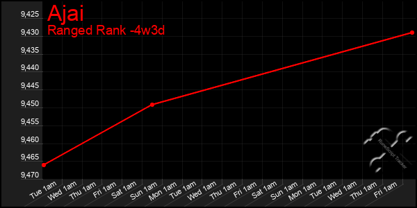 Last 31 Days Graph of Ajai