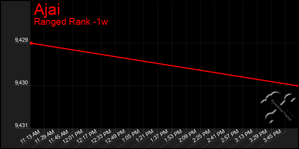 Last 7 Days Graph of Ajai