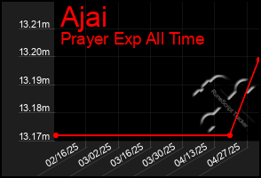 Total Graph of Ajai