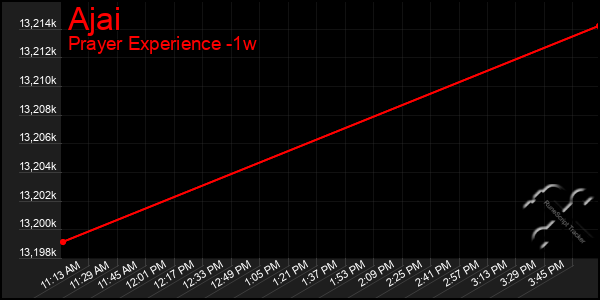 Last 7 Days Graph of Ajai