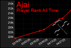 Total Graph of Ajai