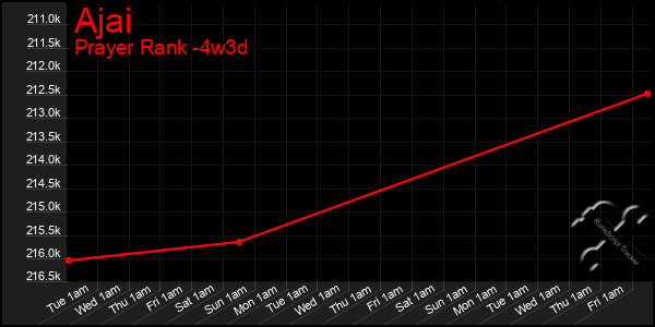 Last 31 Days Graph of Ajai