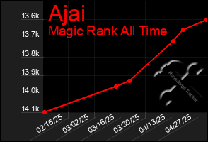 Total Graph of Ajai