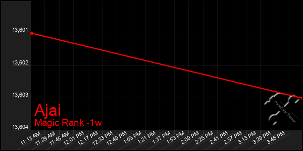Last 7 Days Graph of Ajai