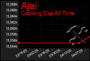 Total Graph of Ajai