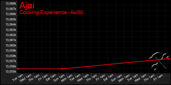 Last 31 Days Graph of Ajai