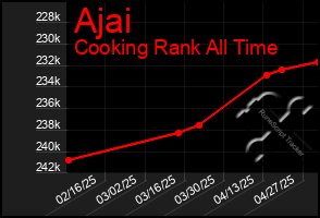 Total Graph of Ajai
