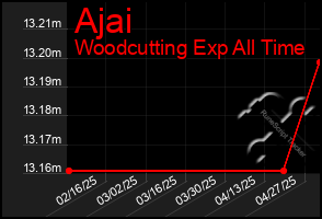 Total Graph of Ajai