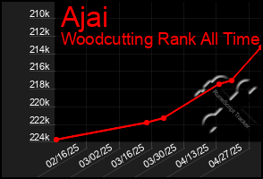 Total Graph of Ajai