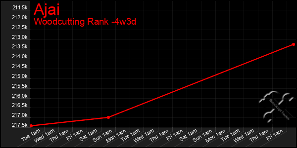 Last 31 Days Graph of Ajai