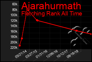 Total Graph of Ajarahurmath