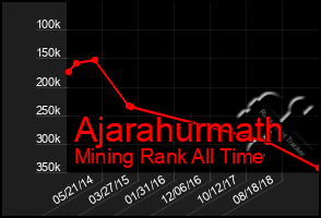 Total Graph of Ajarahurmath