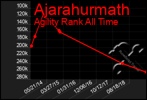 Total Graph of Ajarahurmath