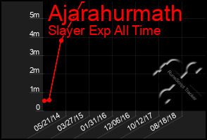 Total Graph of Ajarahurmath