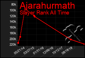 Total Graph of Ajarahurmath