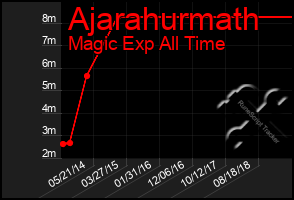 Total Graph of Ajarahurmath