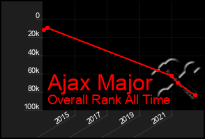 Total Graph of Ajax Major
