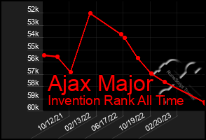 Total Graph of Ajax Major