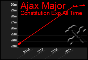 Total Graph of Ajax Major