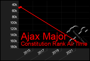 Total Graph of Ajax Major