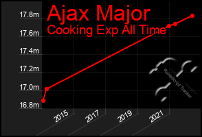 Total Graph of Ajax Major