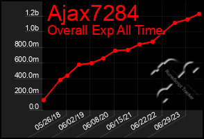 Total Graph of Ajax7284