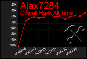 Total Graph of Ajax7284