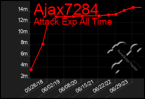 Total Graph of Ajax7284