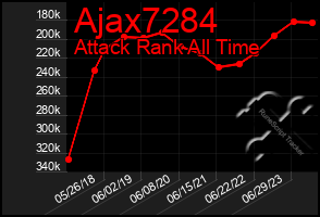 Total Graph of Ajax7284